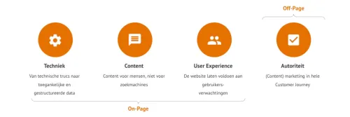 The 4 Pillars of SEO: Technology, Content, User Experience, and Authority